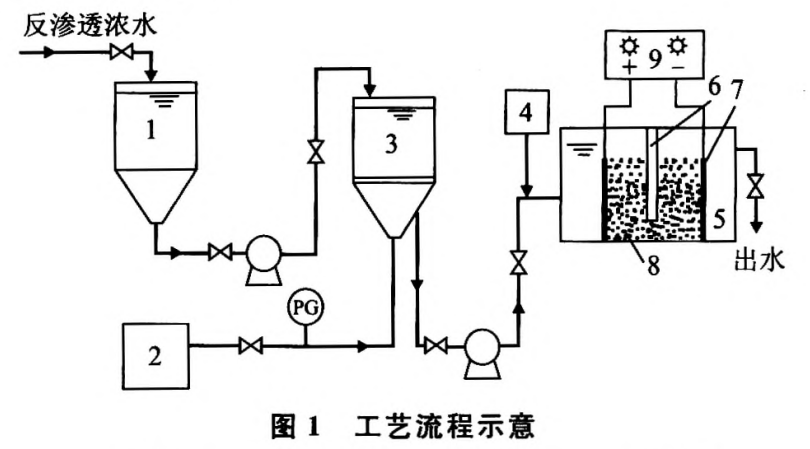 臭氧聯合光電催化氧化處理反滲透濃水技術的研究