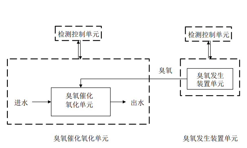 均相射流投加臭氧催化氧化裝置包括哪些設備