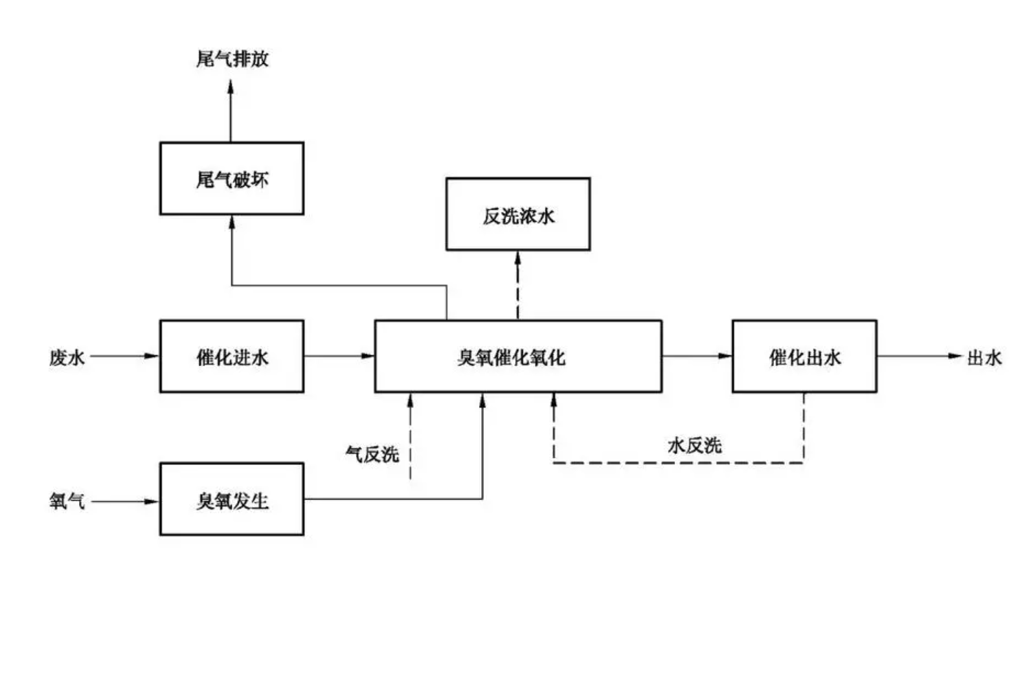 臭氧催化氧化原理與工藝流程介紹