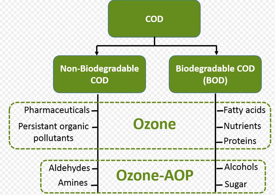 降低COD（化學需氧量）需要投加多少臭氧呢？
