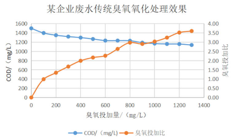  臭氧催化氧化去除cod技術原理