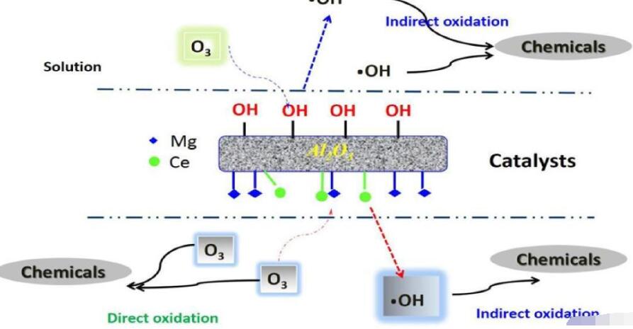 均相臭氧催化氧化技術定義與分類